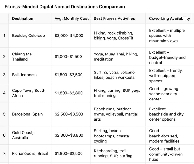 My photo comparing the top digital nomad destinations for fitness lovers