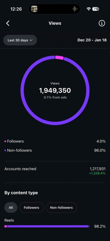 My Instagram Insights screenshot from last 30 days, showing 1,949,350 views and 1,217,931 accounts reached