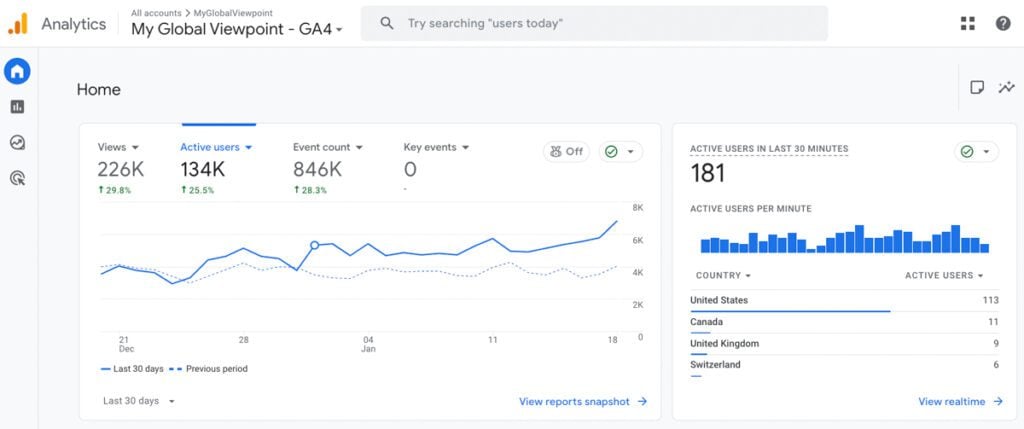 My Google Analytics GA-4 Screenshot evidencing 226k views and 134k active users in the last 30 days