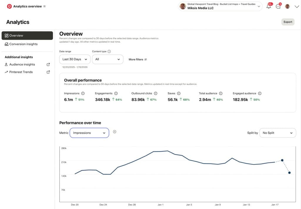 My Pinterest analytics screenshot from last 30 days, evidencing 6.1 million impressions, 346.18k engagements, 83.96k outbound clicks, and 56.1k saves