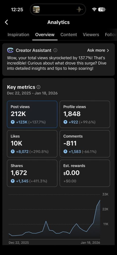 My TikTok analytics screenshot last 28 days, showing 212k post views, 1,848 profile views, 10,000 likes, and 1,672 shares