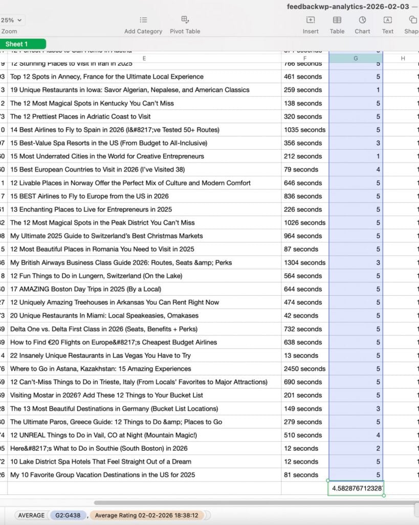 Export file from FeedbackWP plugin, showing analytics from all user reviews, evidencing an average review of 4.58 out of 5 across 438 reviews