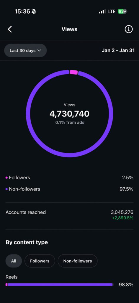 My Instagram Insights screenshot from last 30 days, showing 4,730,740 views and 3,045,276 accounts reached