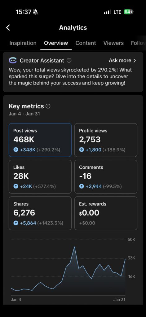 My TikTok analytics screenshot last 28 days, showing 468k post views, 2,753 profile views, 28,000 likes, and 6,276 shares